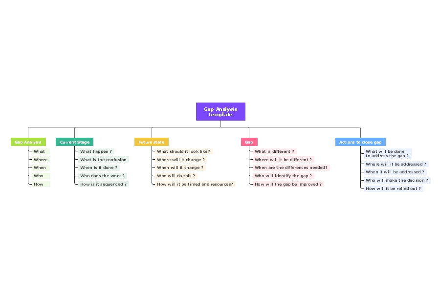 What Is A Gap Analysis Report Template